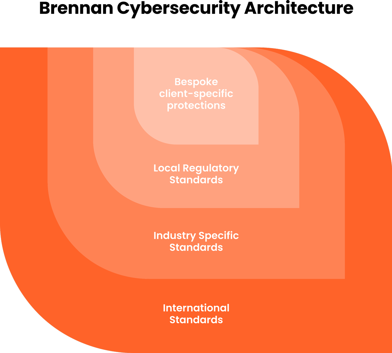 cybersecurity architecture